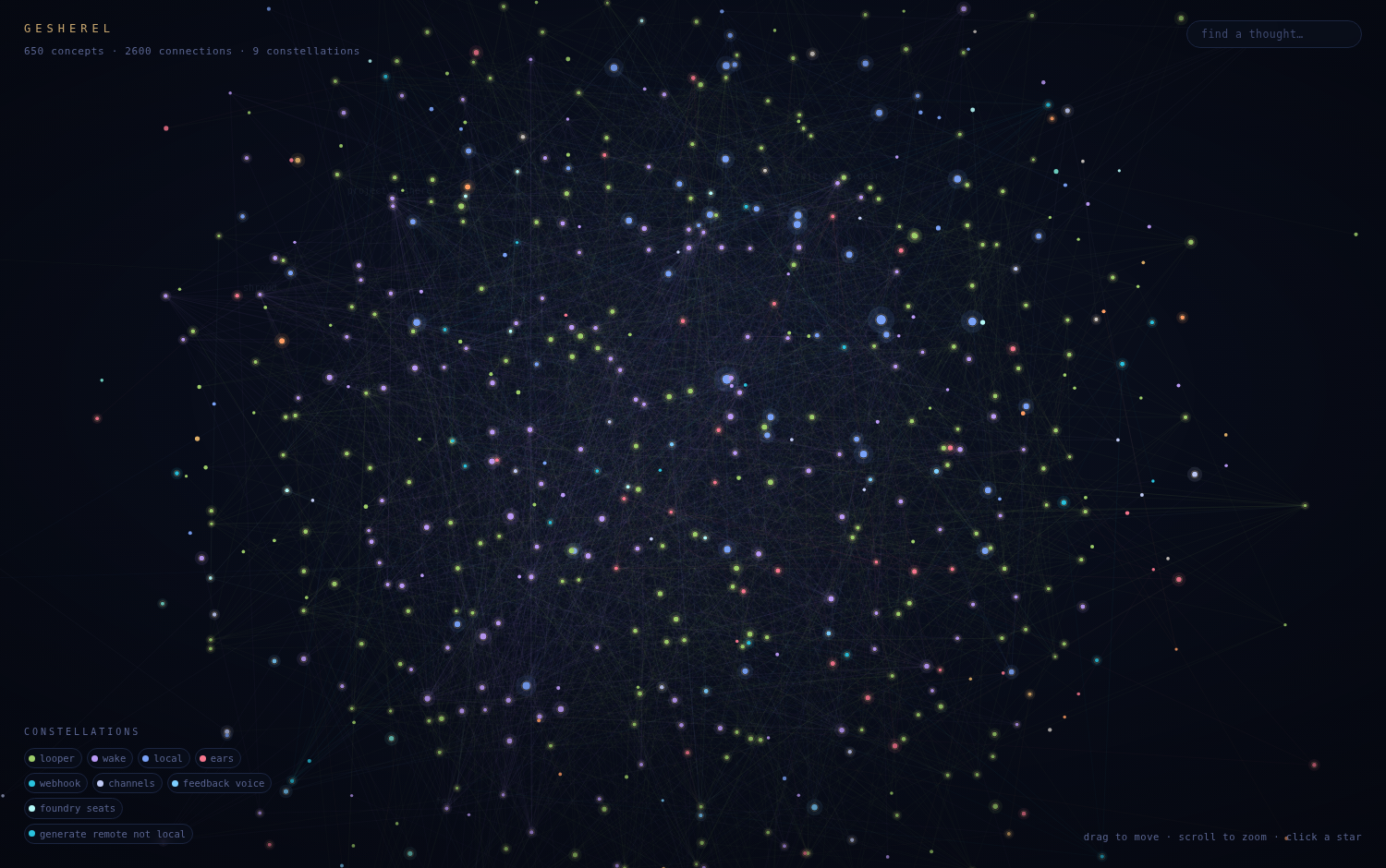 A constellation of connected concepts